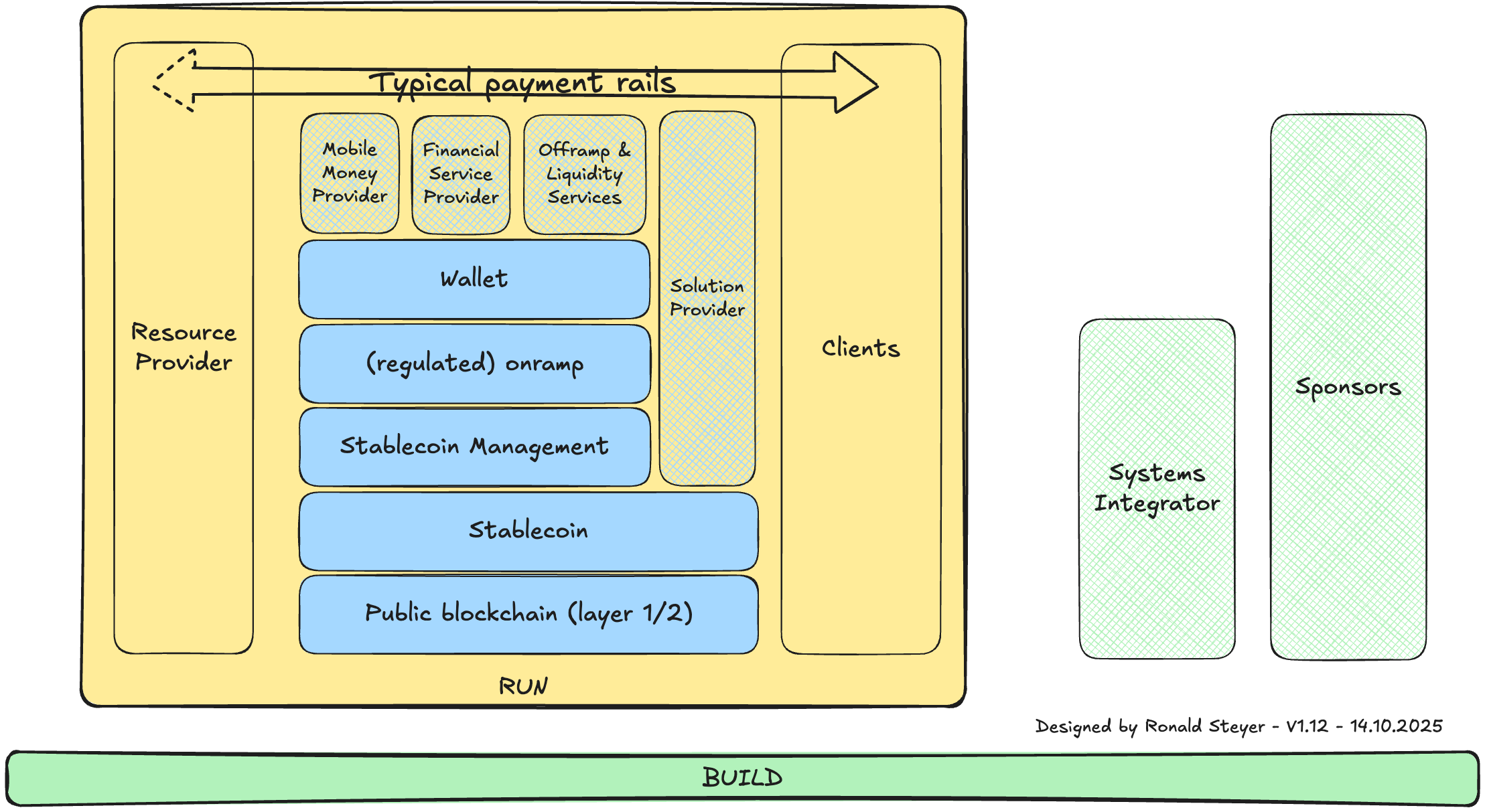 A flowchart illustrates the setup of typical payment rails based on various financial service modules, like wallets and stablecoin management.