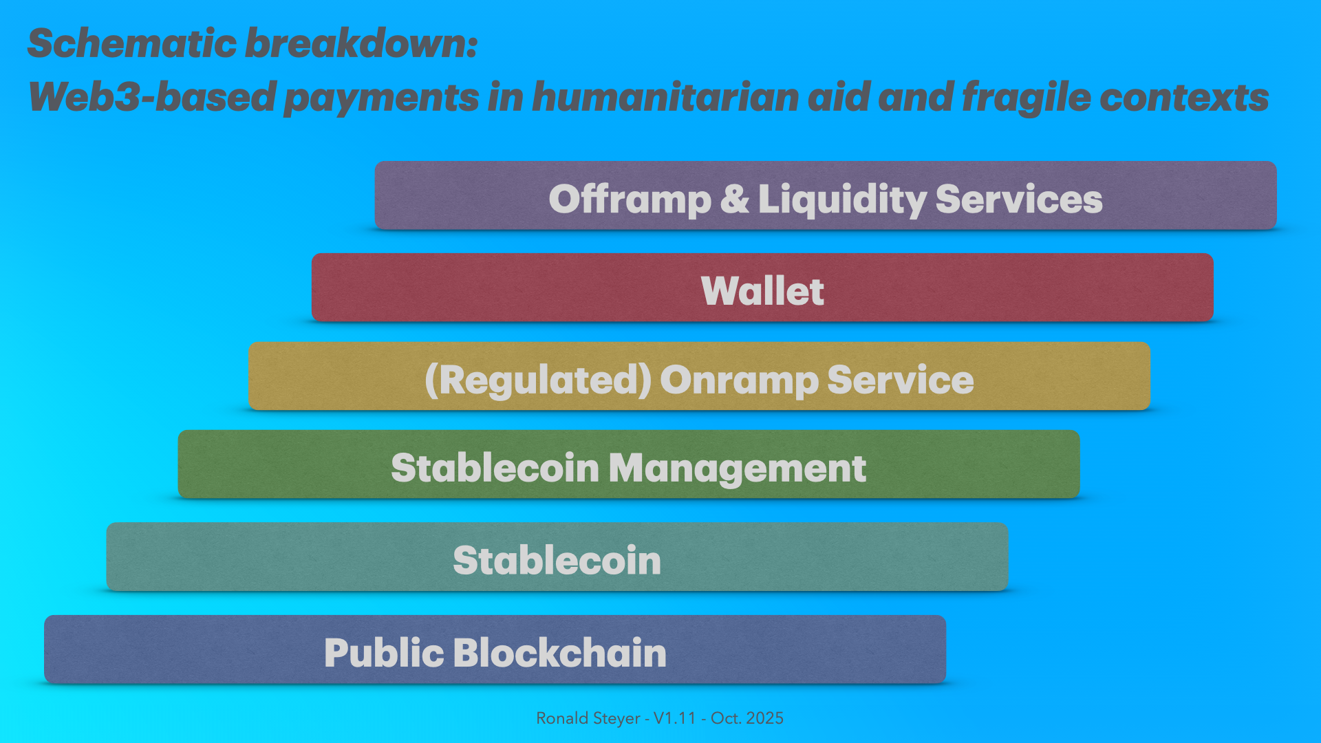 A schematic breakdown illustrates various layers of Web3-based payments in humanitarian aid and fragile contexts, including public blockchain, stablecoins, and related services.
